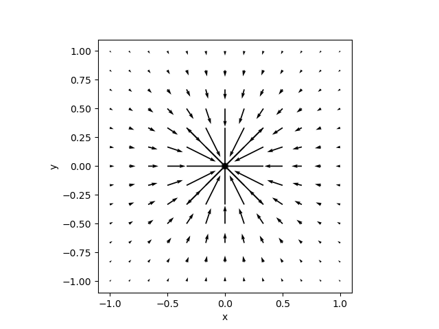 Figure 1: Notional inverse square law gravitational field for a point mass at (0,0). Large vectors near zero have been masked from the quiver plot.