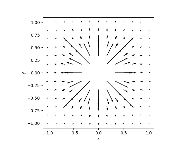 Gauss’s law contour for electric field from a point charge