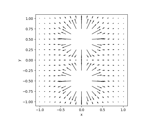 Figure 3: Electric field for two equal positive point charges separated by a short distance. Charges are at y=\pm 0.5
