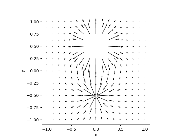 Figure 4: Electric field for equal positive and negative point charges separated by a short distance, i.e. a dipole. Charges are at y=\pm 0.5