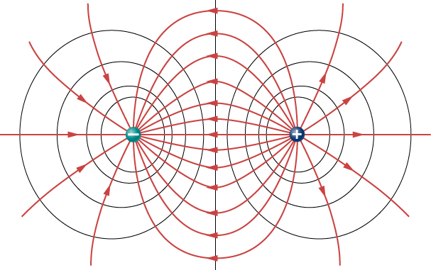 Figure 1: Example electric field vector map and equipotential lines. Electric fields are shown as red vectors; while electric potential equipotential (isolines) are shown as level curves in black. Note the two are always perpendicular to one another.